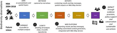 Taking state of biodiversity reporting into the information age – A South African perspective